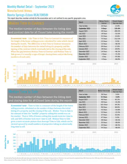 Median Time to Contract - Bonita/Springs Estero