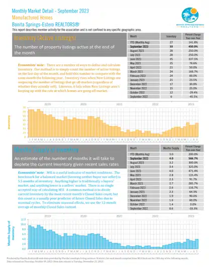 Inventory (Active Listings) - Bonita/Springs Estero