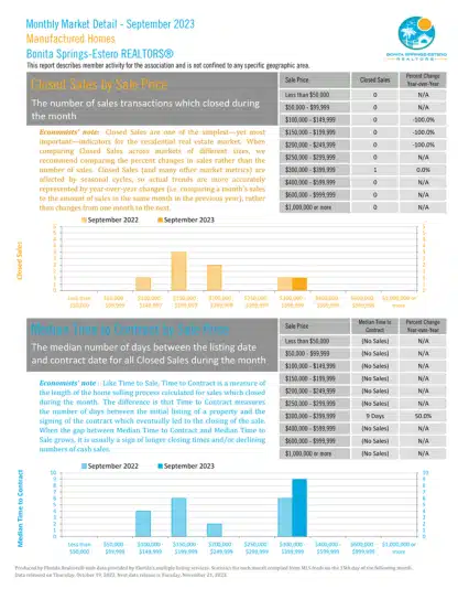 Closed Sales by Sales Price- Bonita Springs Estro