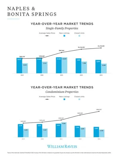 Market Trends - Single Family and Condominium Properties