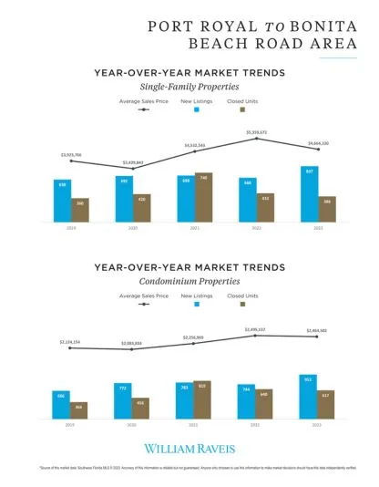 Port Royal to Bonita Beach Market Trends