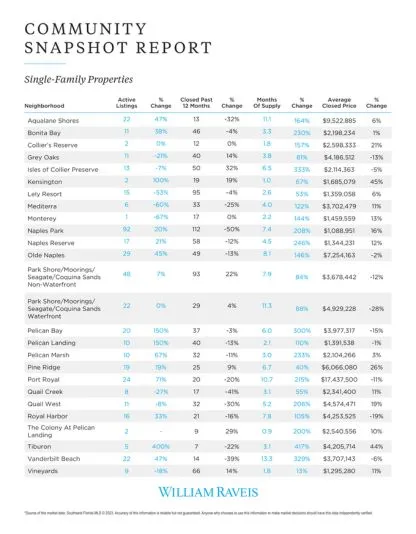 Community Snapshot Report - Single Family