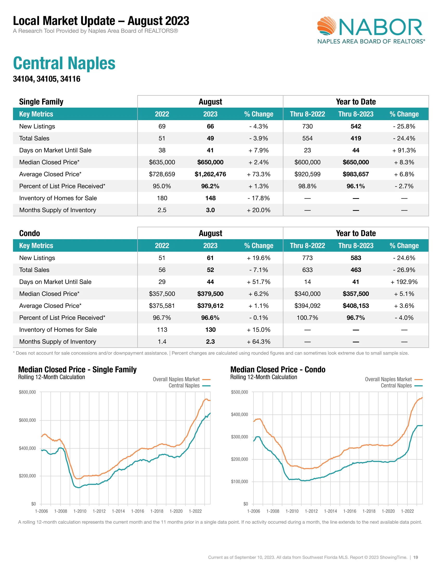 August 2023 Central Naples Local Market Update 19