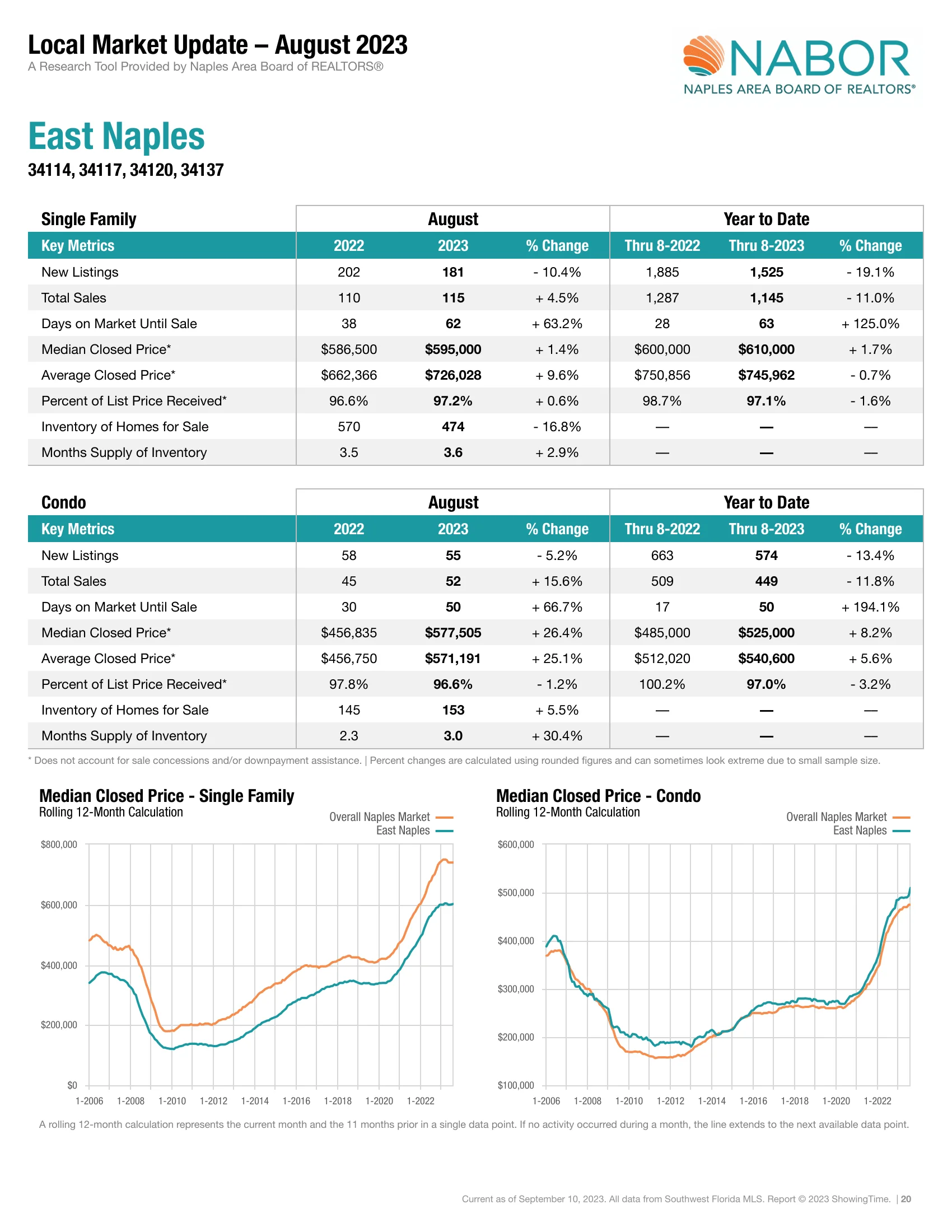 Local Market Update – August 2023 Central Naples