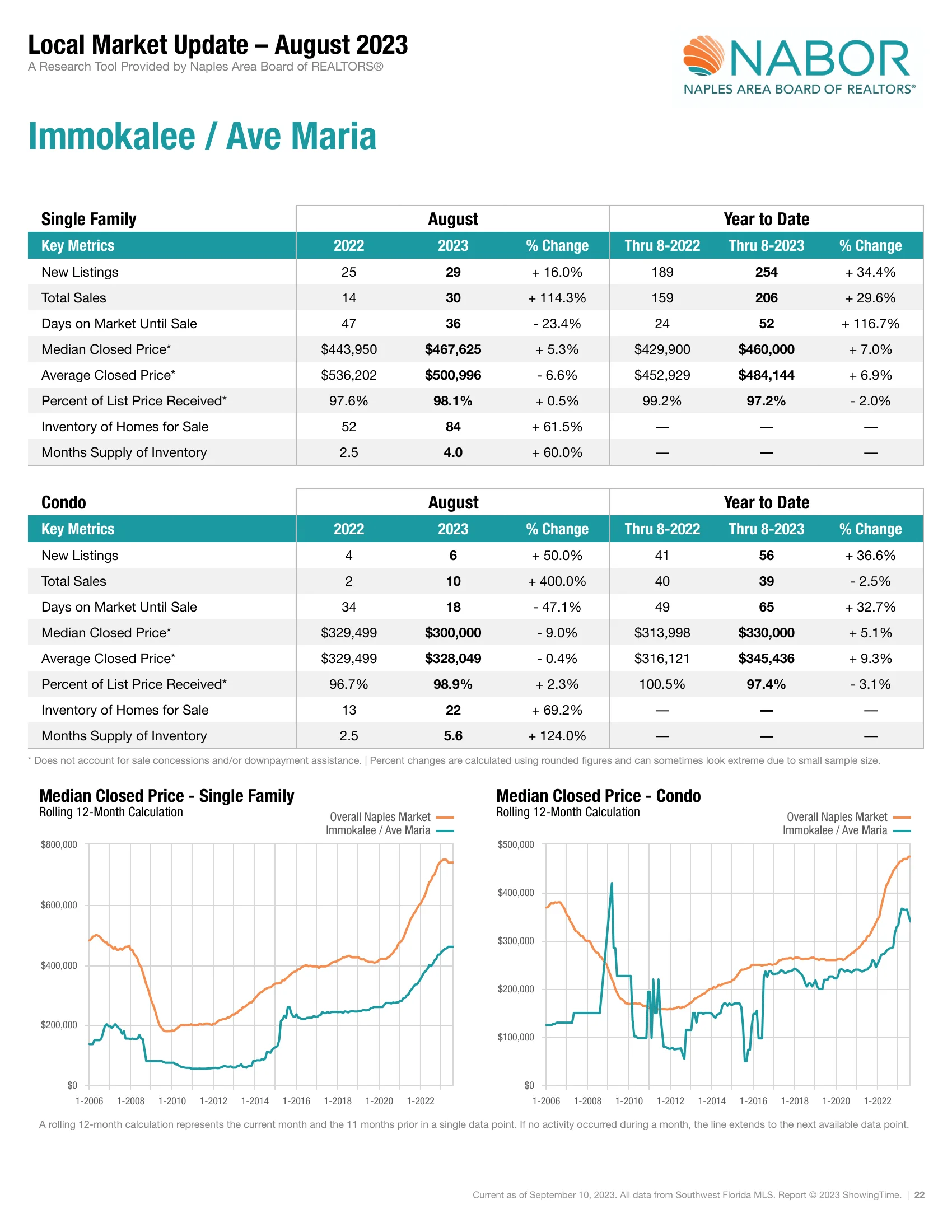 Local Market Update - Immokalee / Ave Maria
