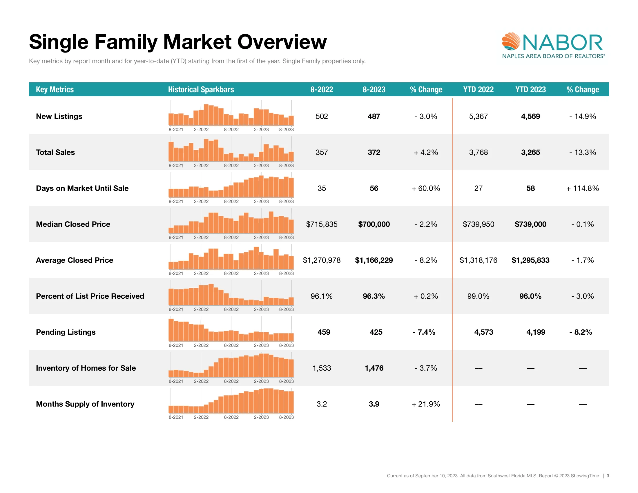 Single Family Market Overview