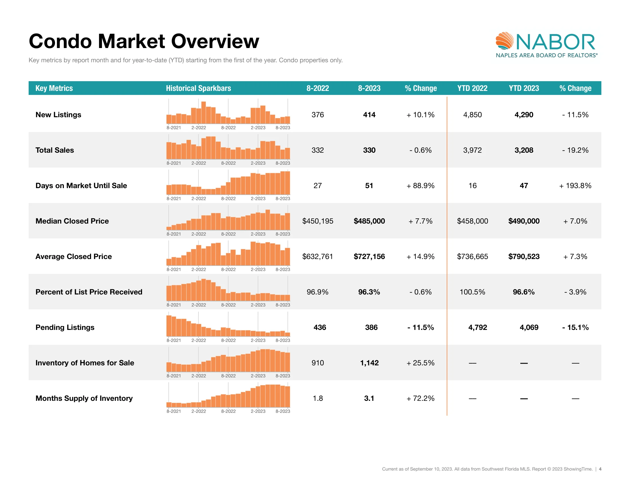 Condo Market Overview