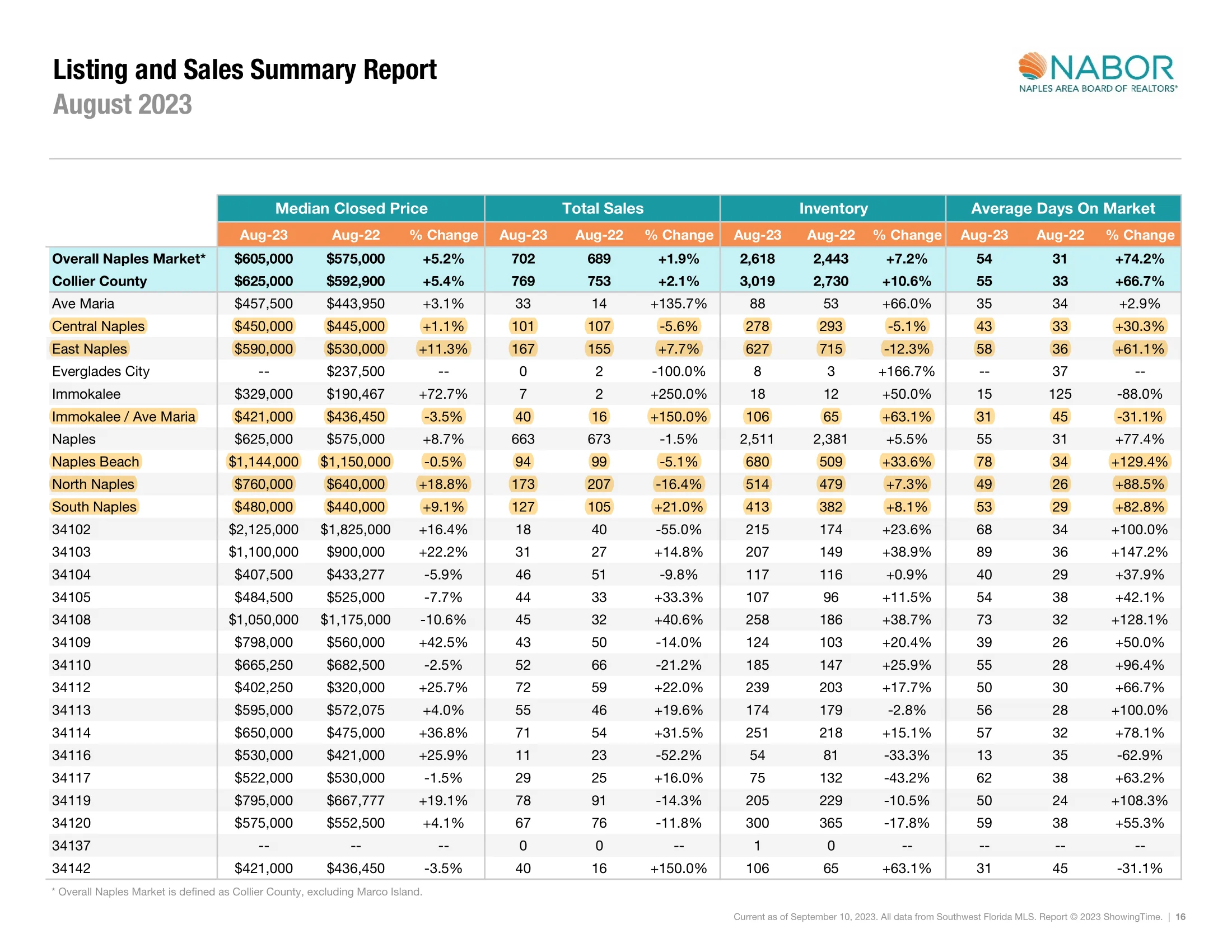 Listing and Sales Summary Report
