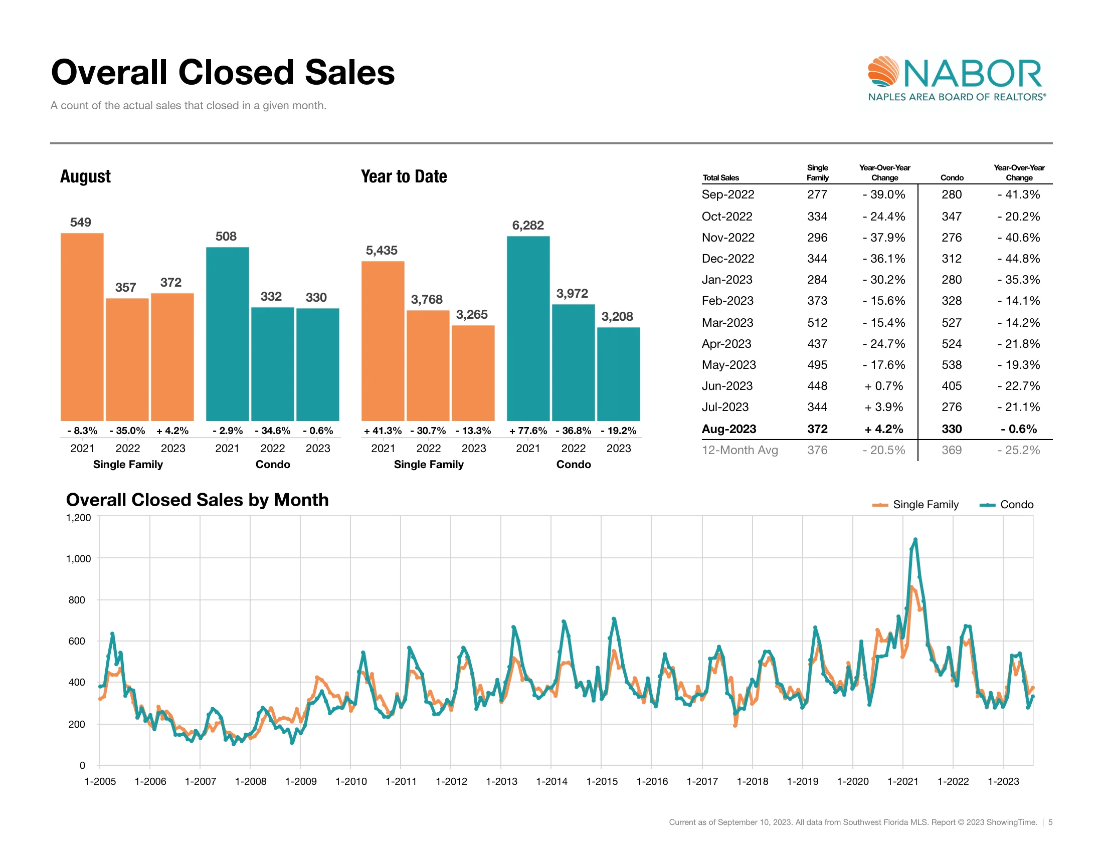 Overall Closed Sales