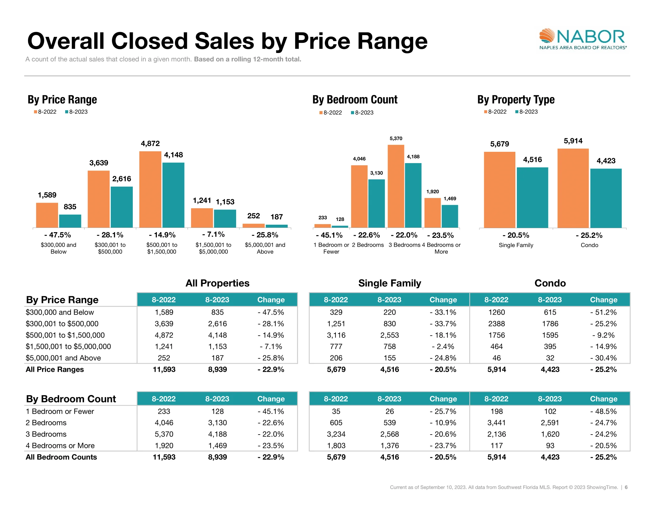 Overall Closed Sales by Price Range