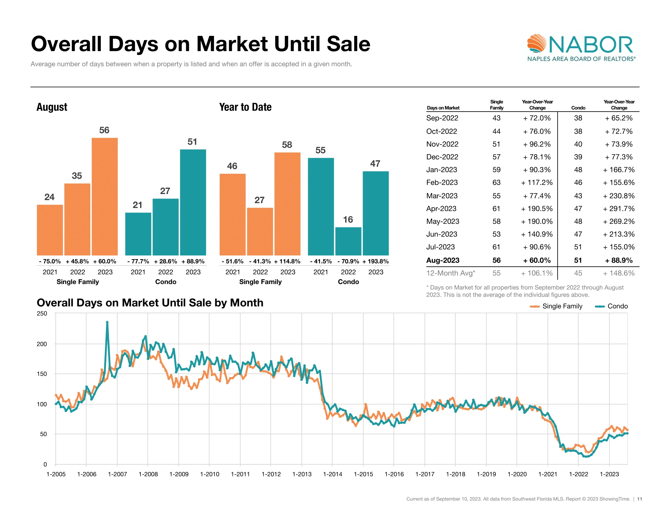 Overall Days on Market Until Sale