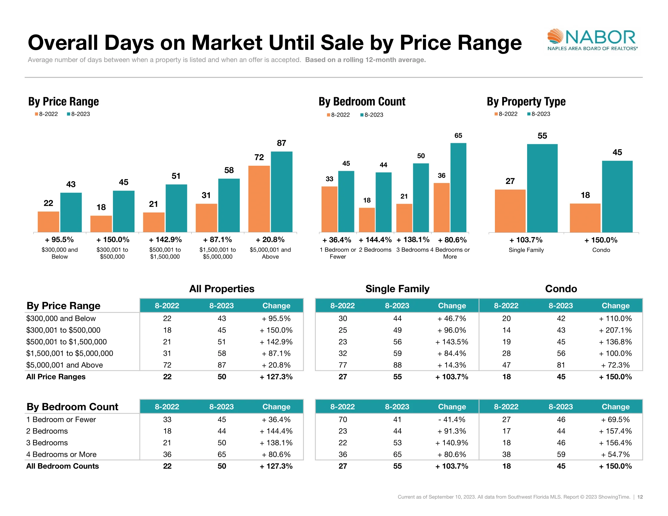 Overall Days on Market Until Sale by Price Range