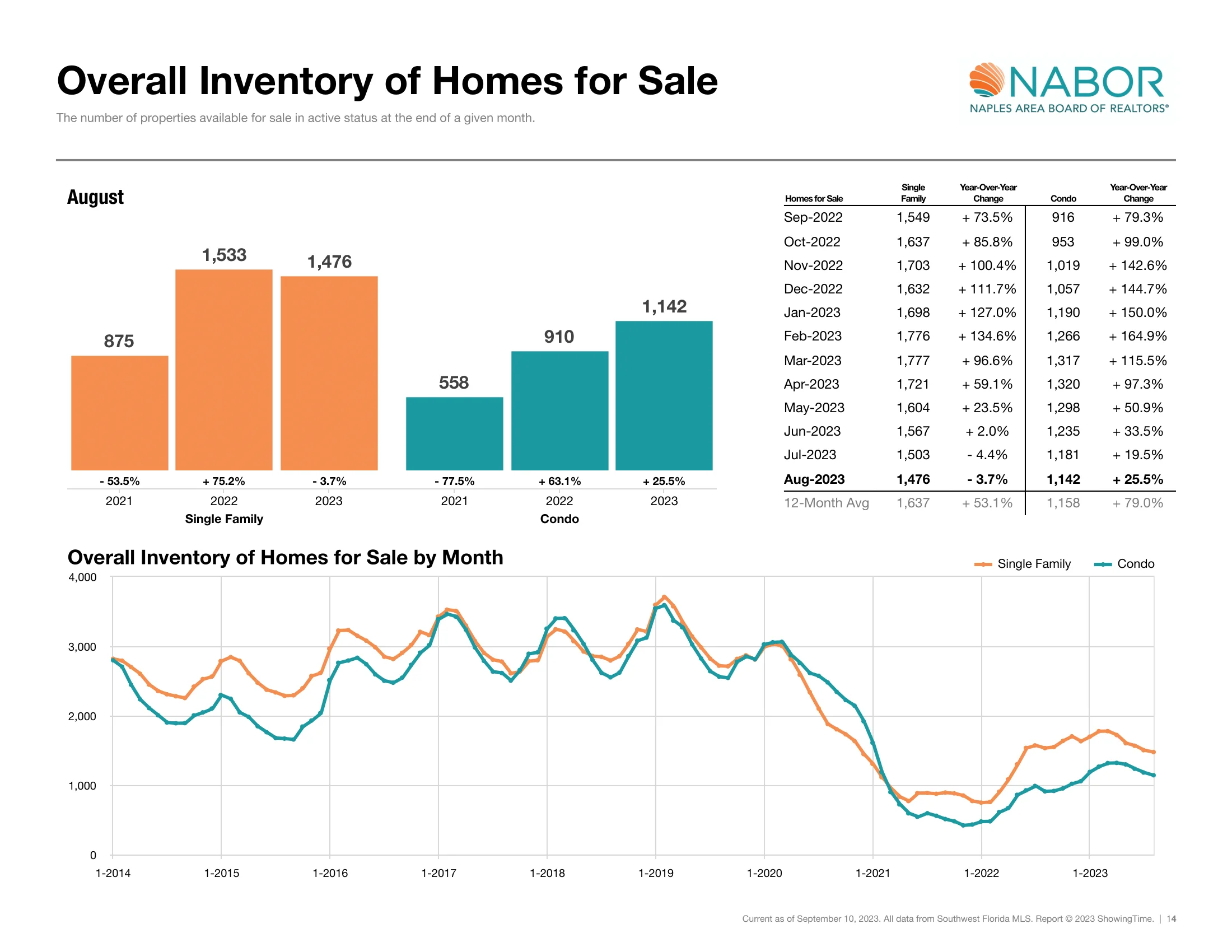 Overall Inventory of Homes for Sale
