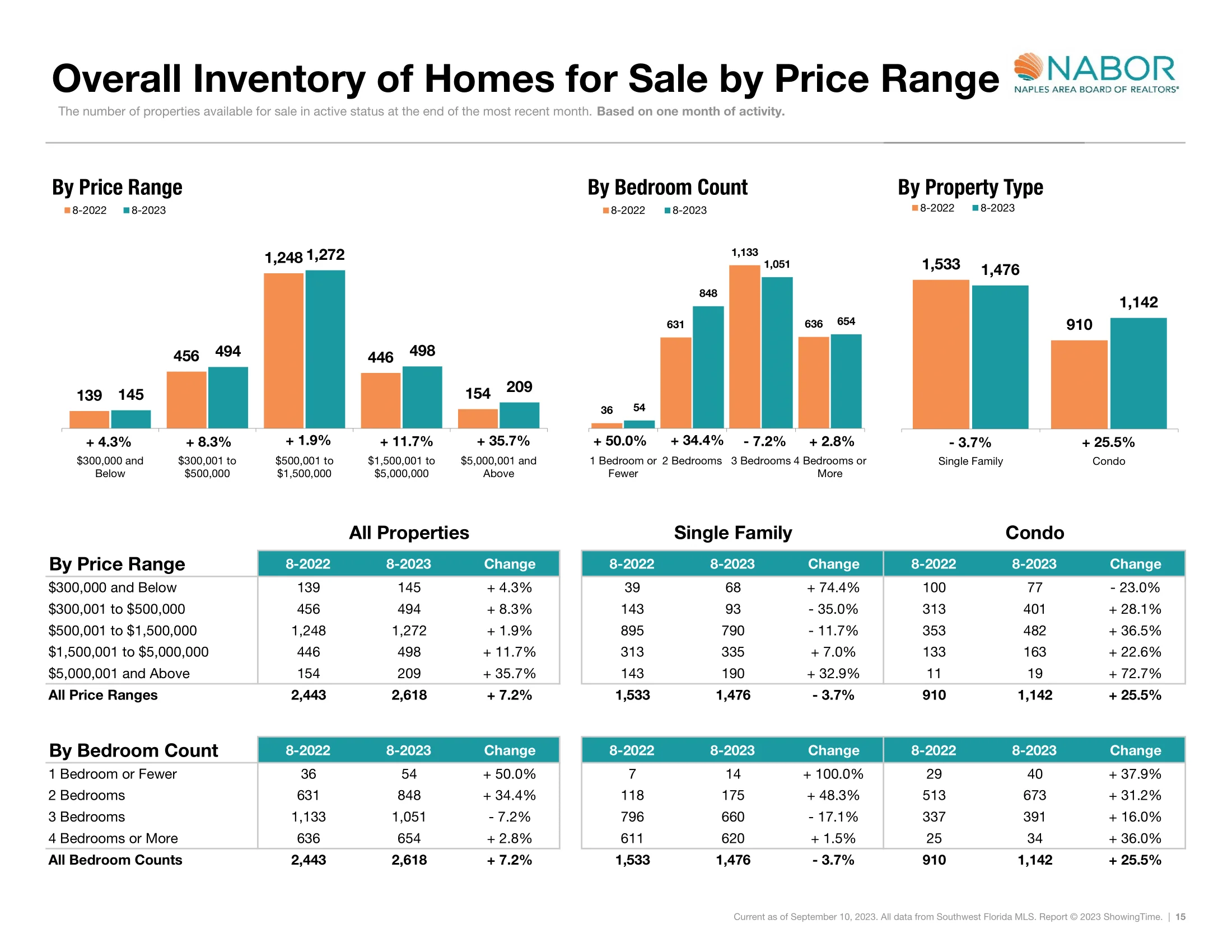 Overall Inventory of Homes for Sale by Price Range