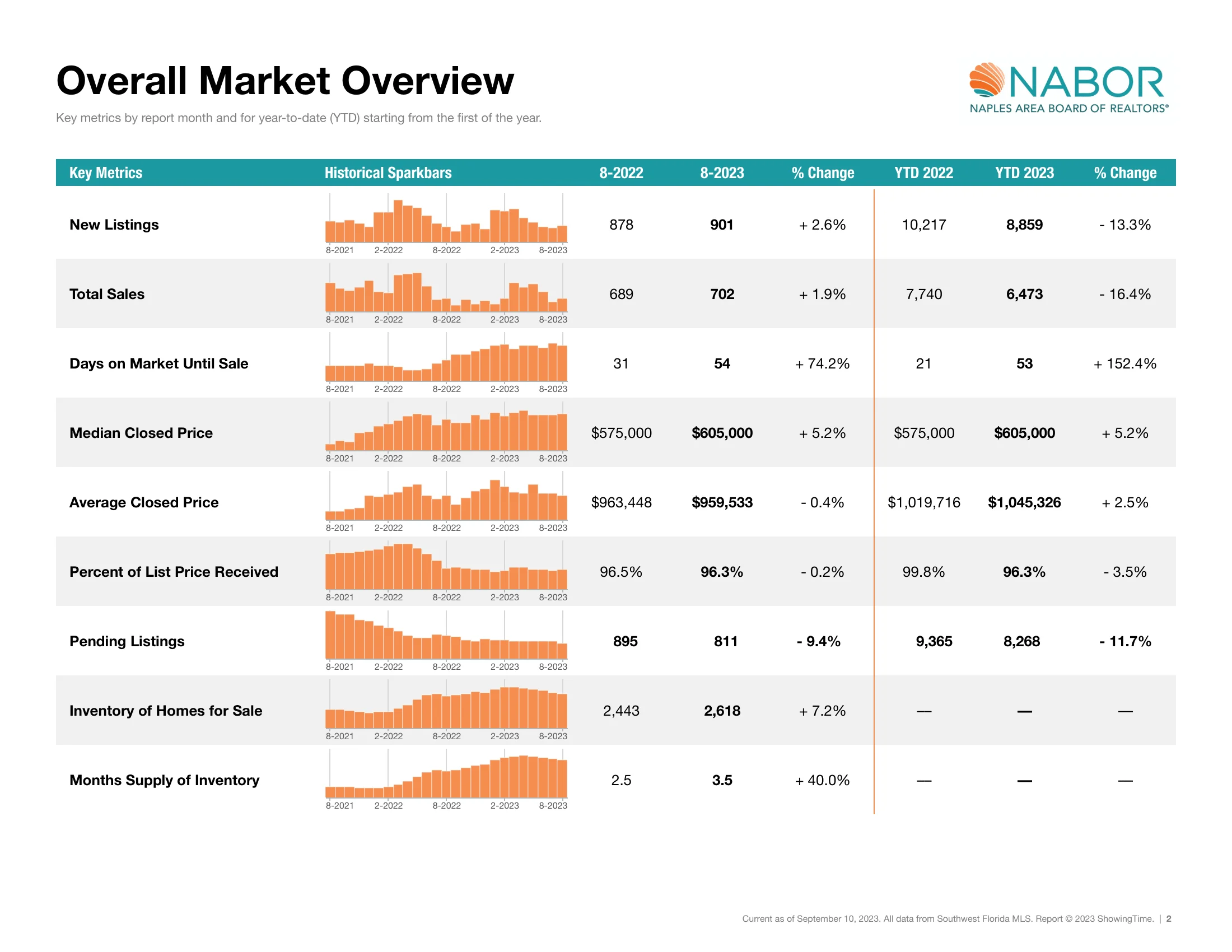 Overall Market Overview