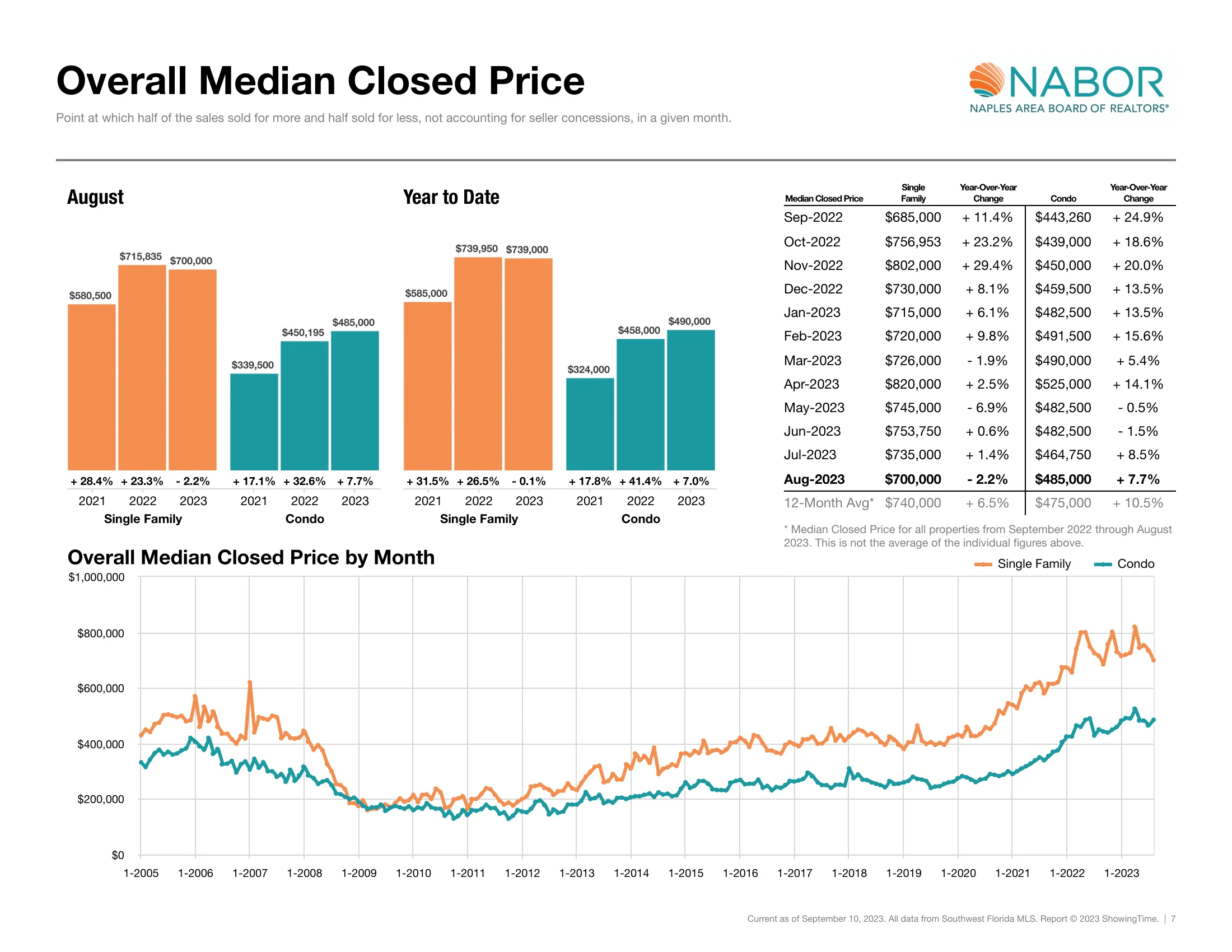 Overall Median Closed Price