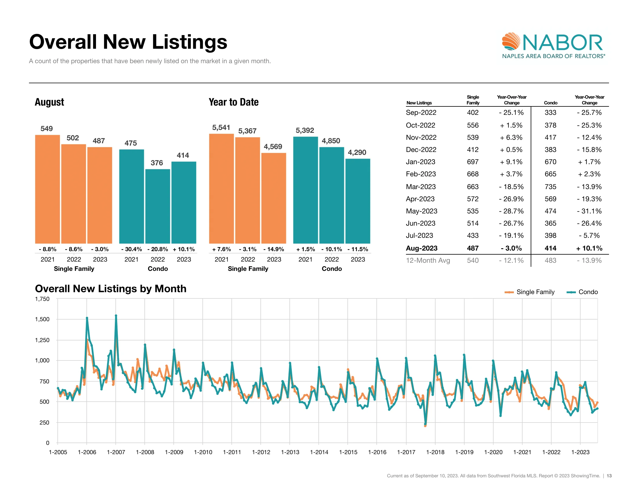 Overall New Listings