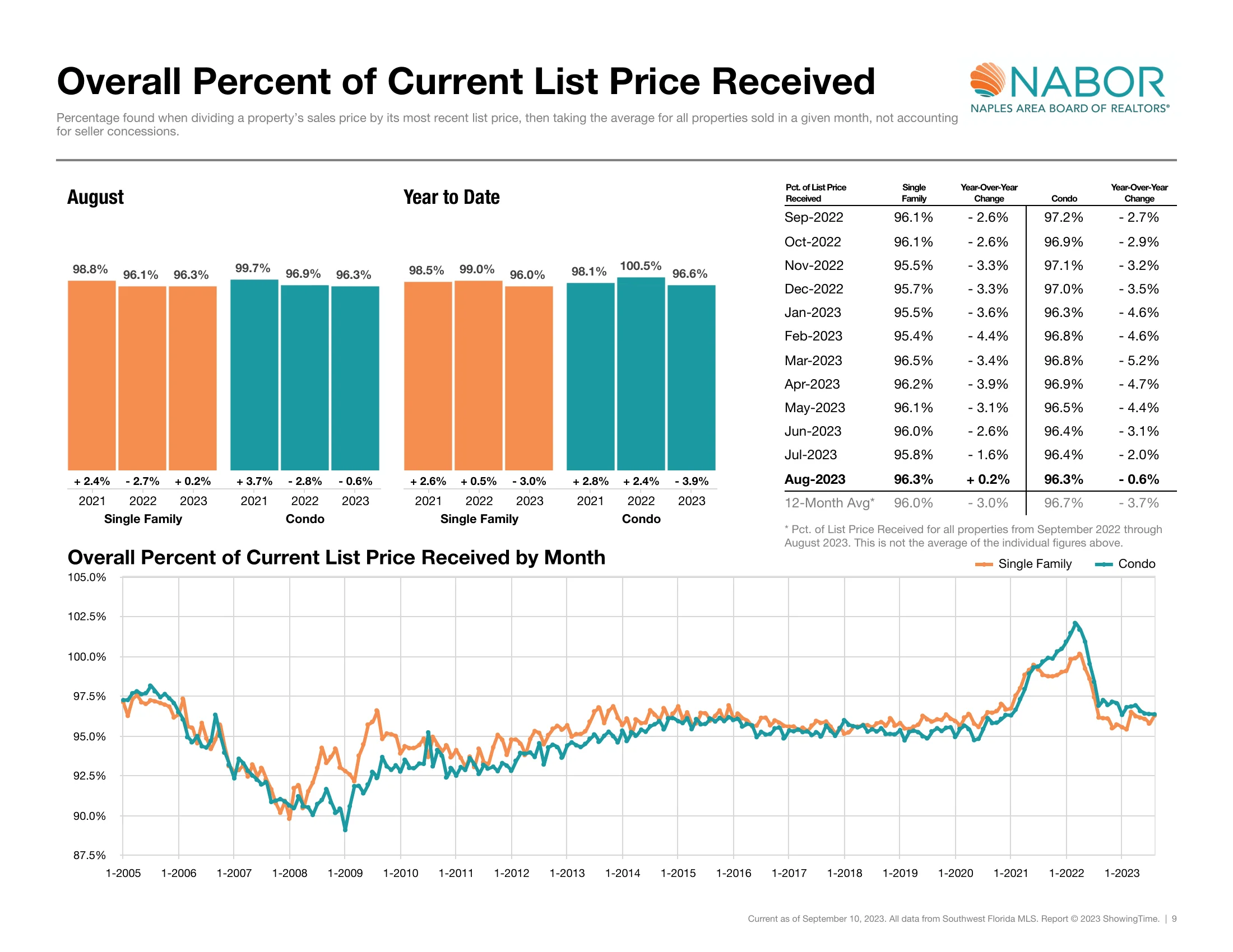 Overall Percent of Current List Price Received