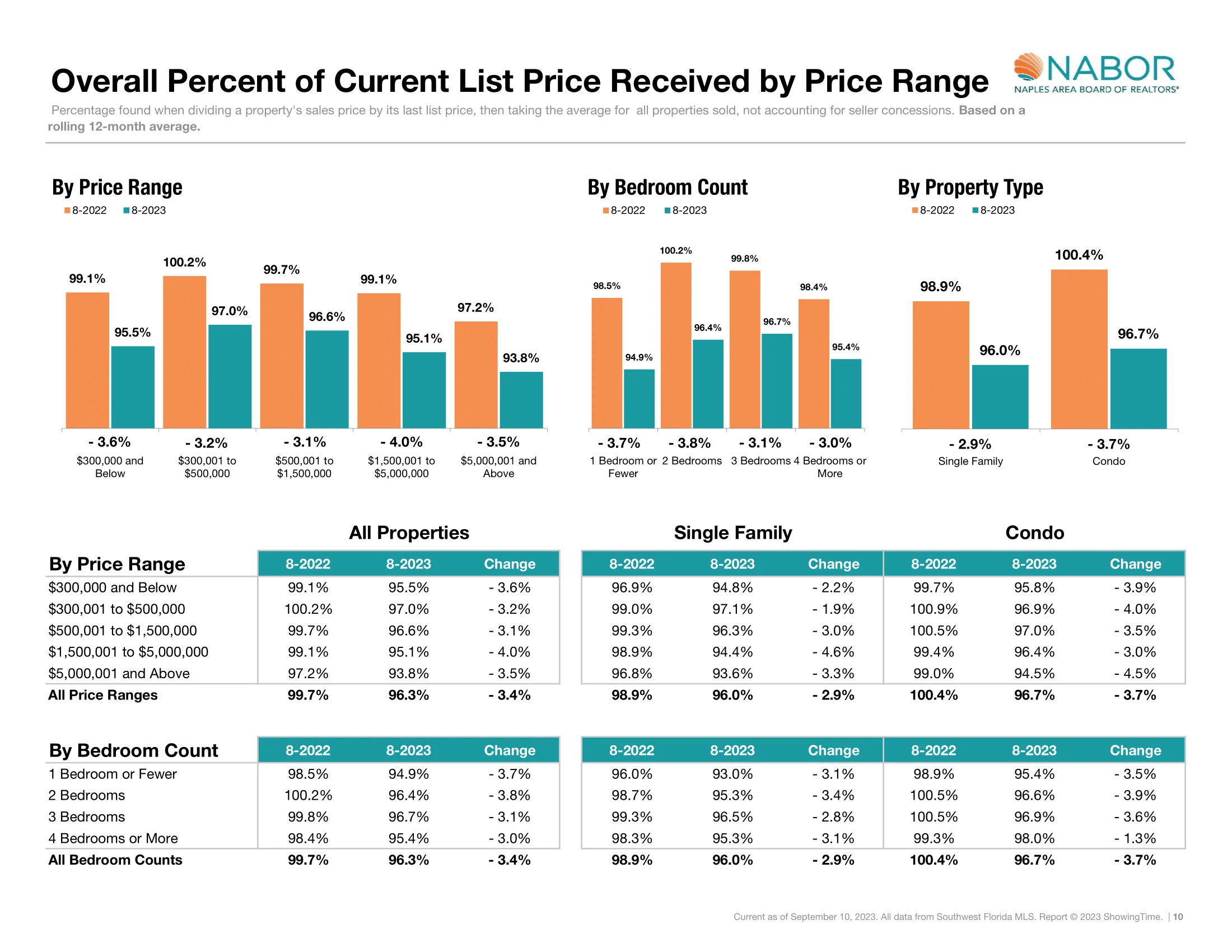 Overall Percent of Current List Price Received by Price Range
