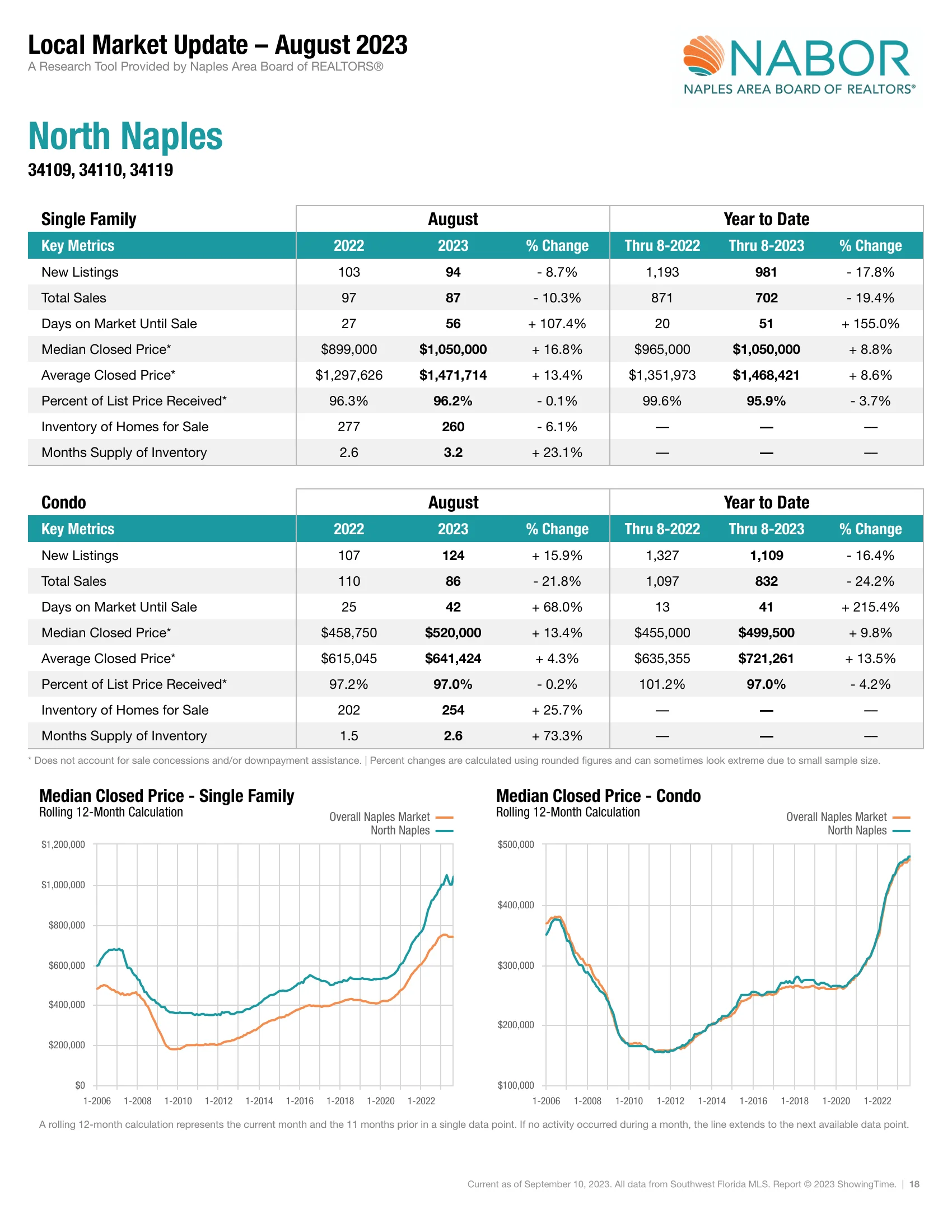 Local Market Update – August 2023 North Naples