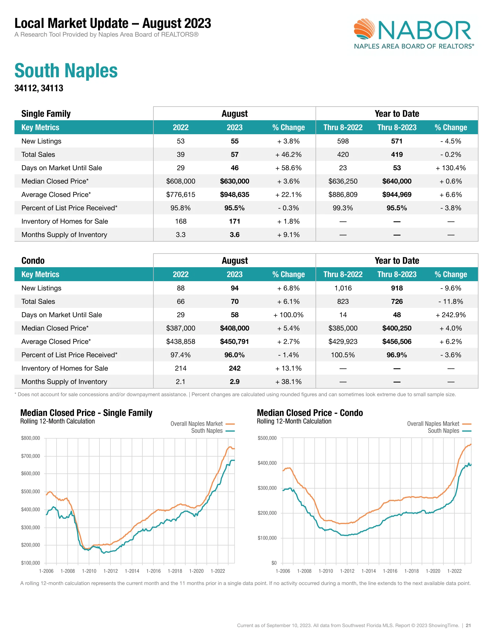 Local Market Update - South Naples
