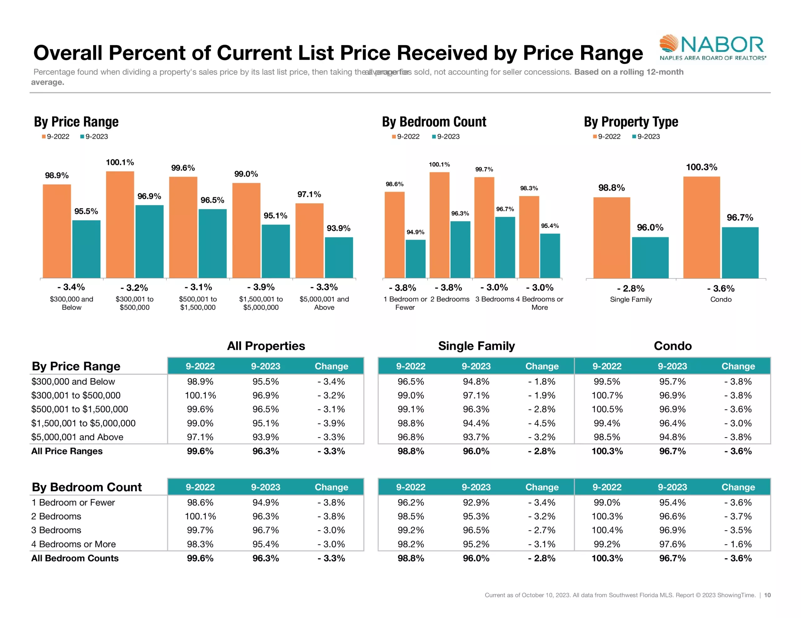 Overall Percent of Current List Price Received by Price Range