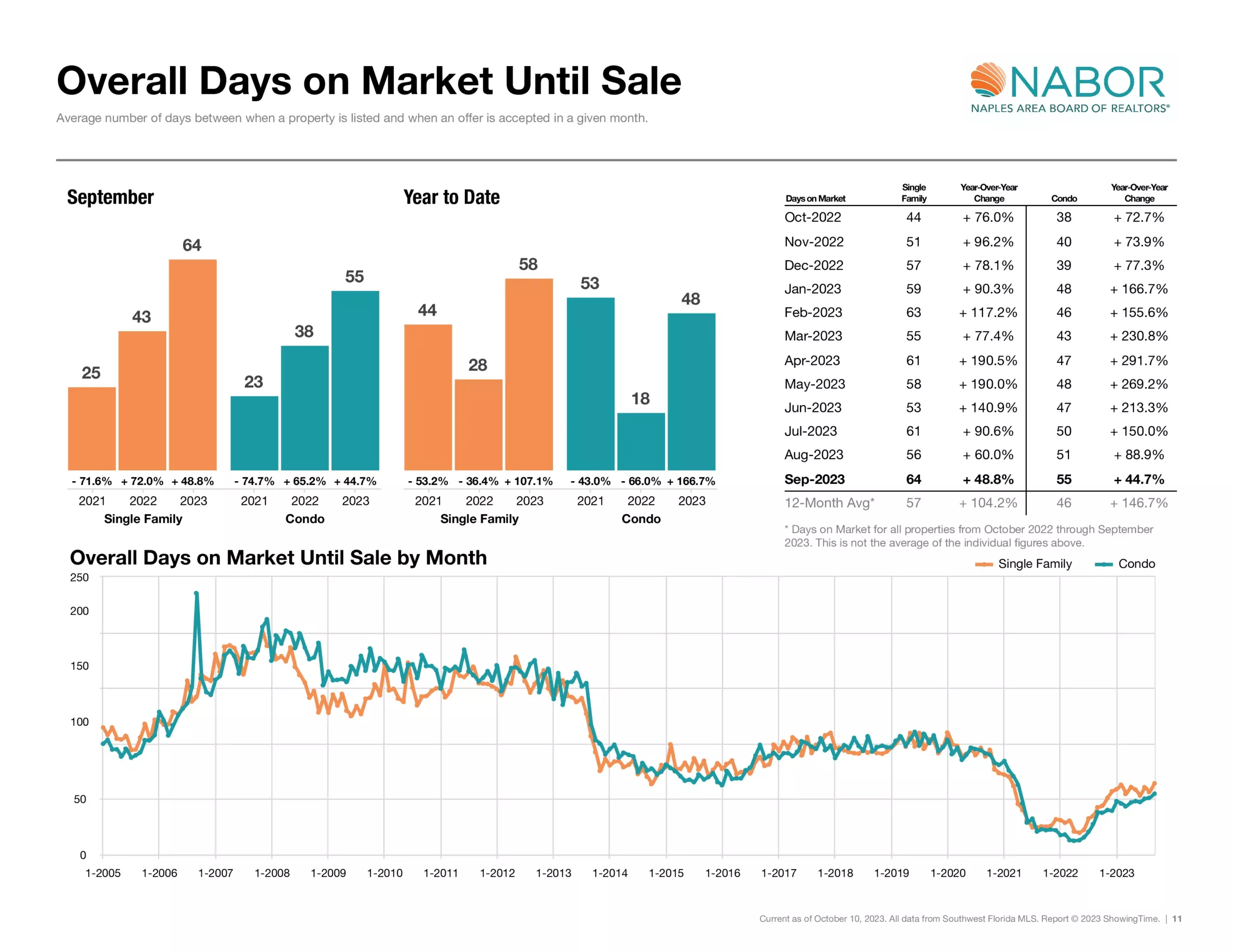 Overall Days on Market Until Sale