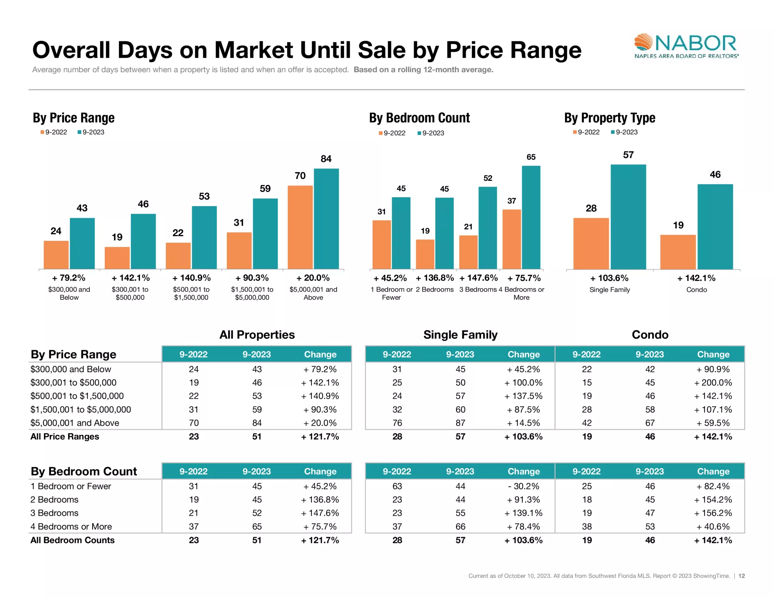 Overall Days on Market Until Sale by Price Range