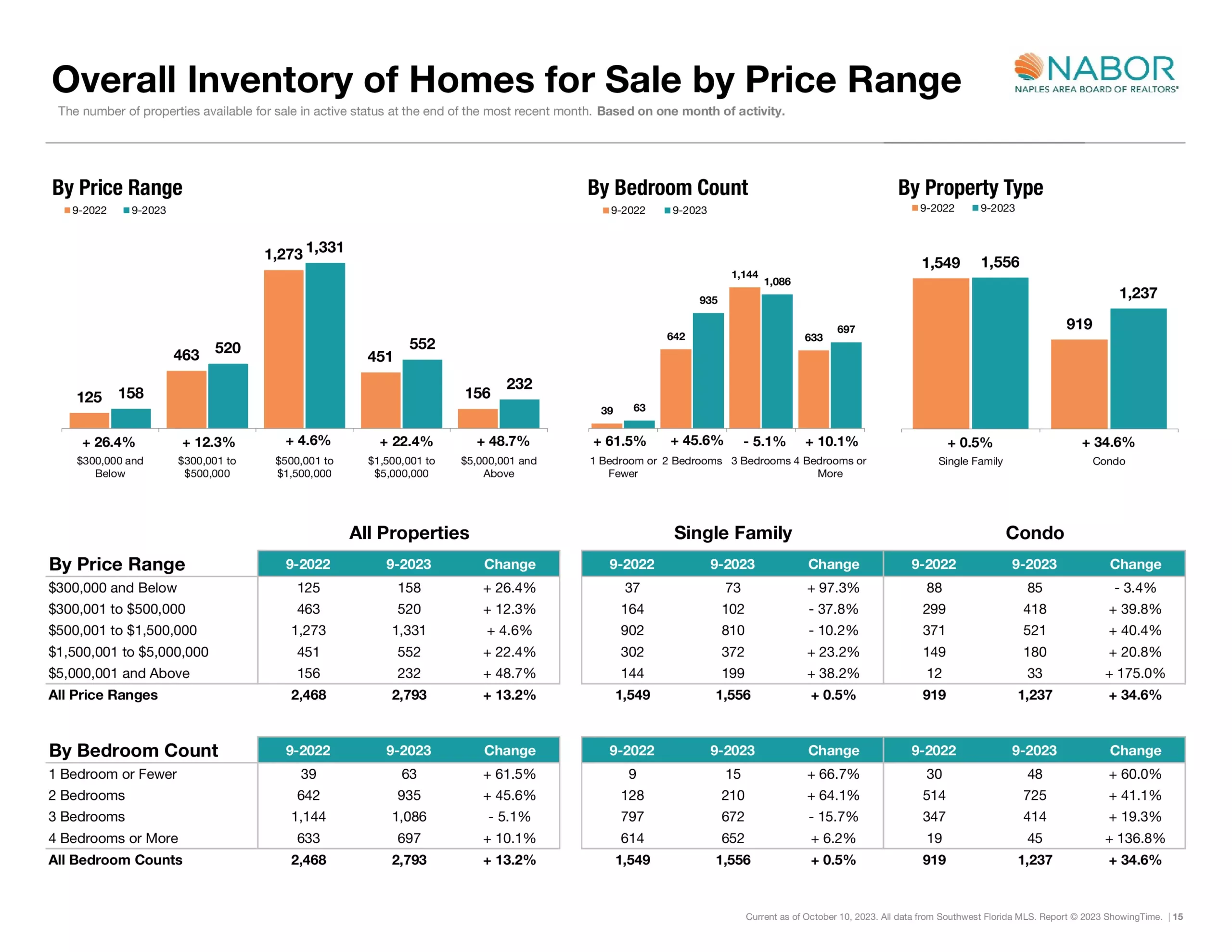 Overall Inventory of Homes for Sale by Price Range