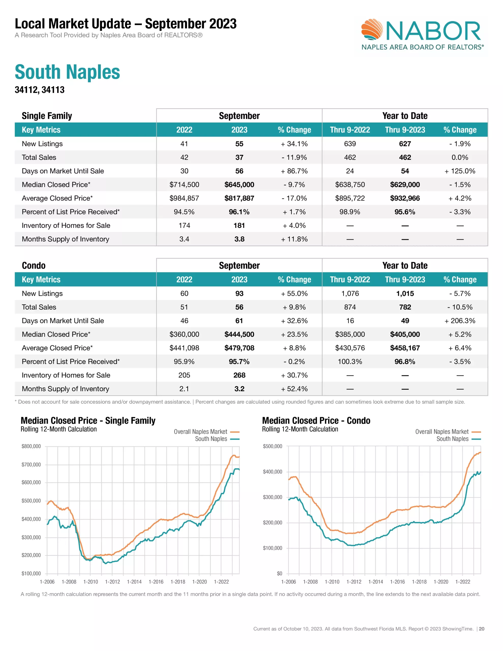 Local Market Update – August 2023 Central Naples