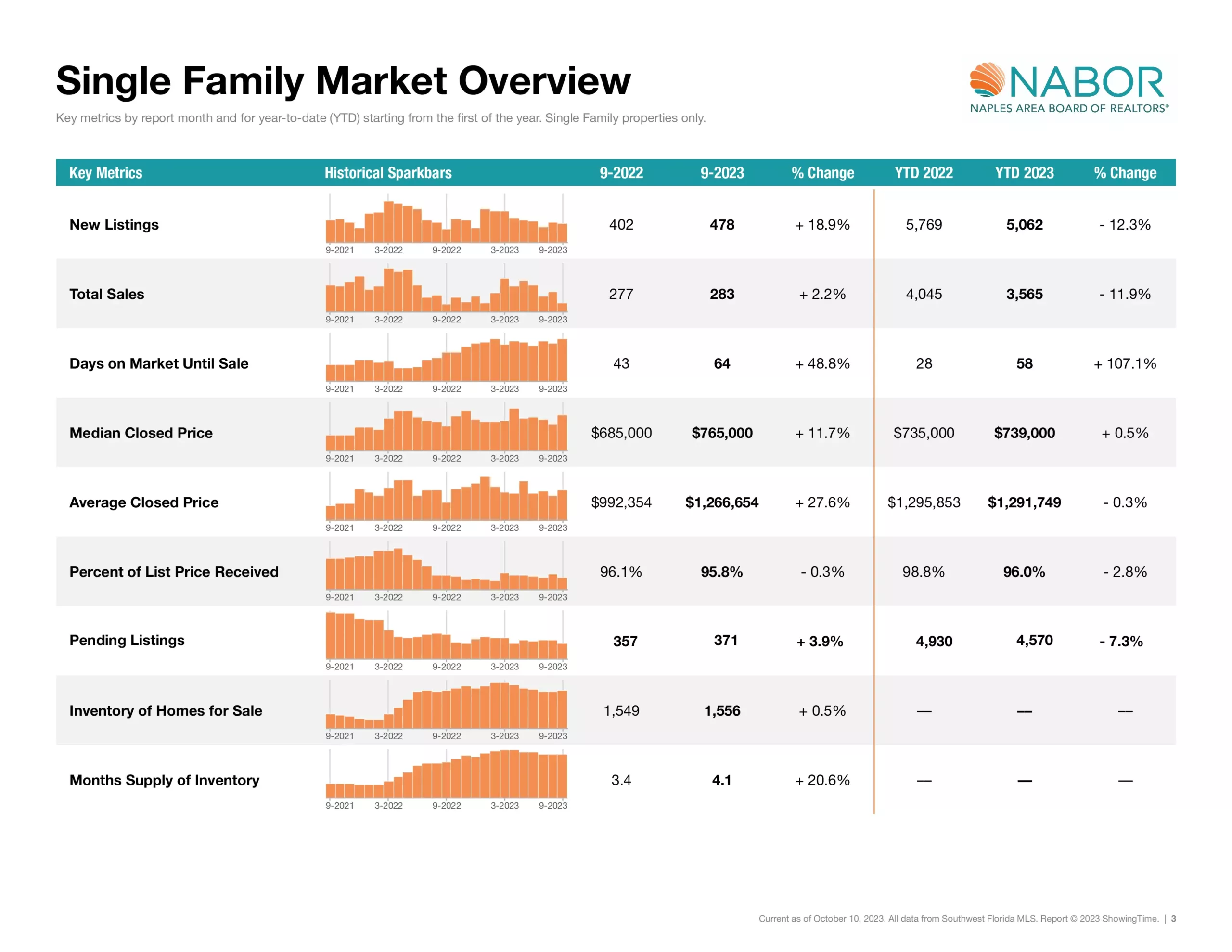 Single Family Market Overview