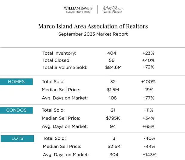 Marco Market Report - Naples Florida Real Estates