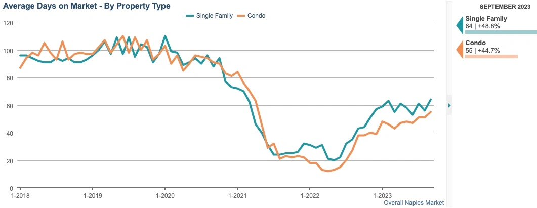 average days on market sept 2023