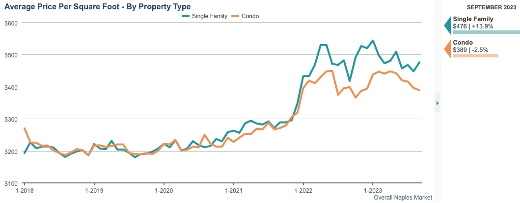 average price per sqft sept 2023