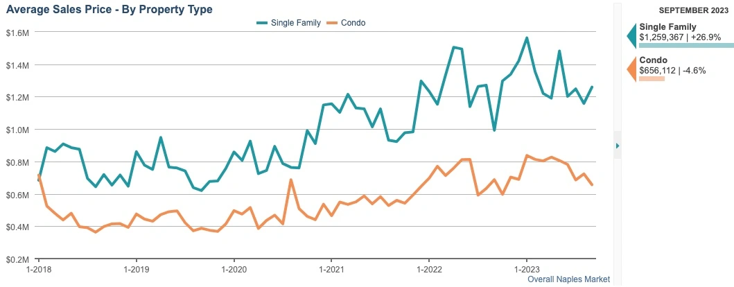 AVERAGE SALES PRICE SEPT 2023