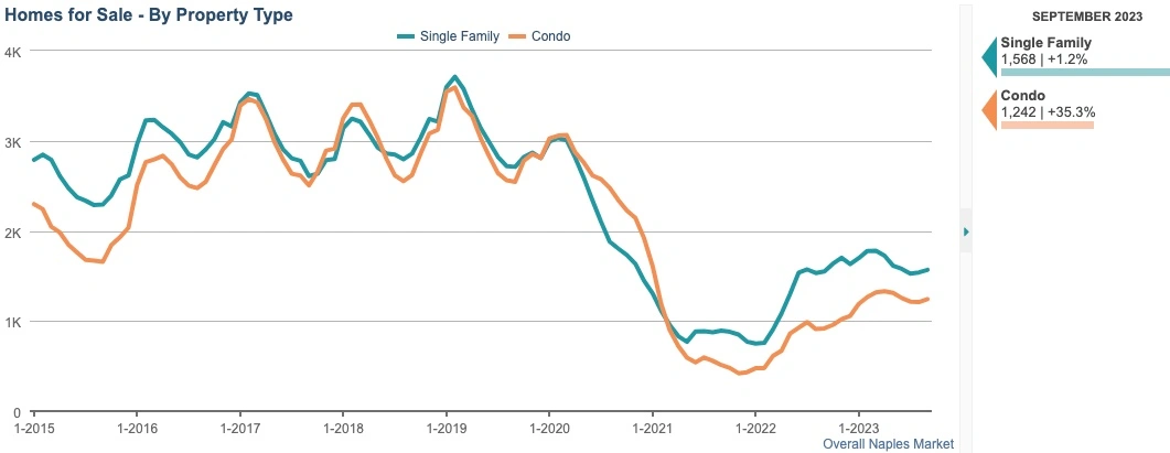 homes for sale sept 2023