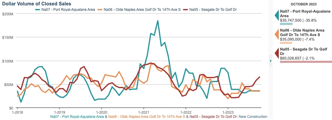 Dollar Volume Of Closed Sales