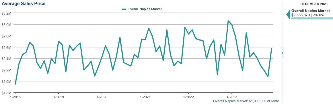 AVERAGE SALE PRICE CHART