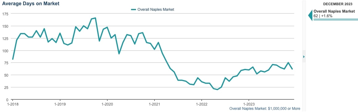 AVG DAYS ON MARKET CHART
