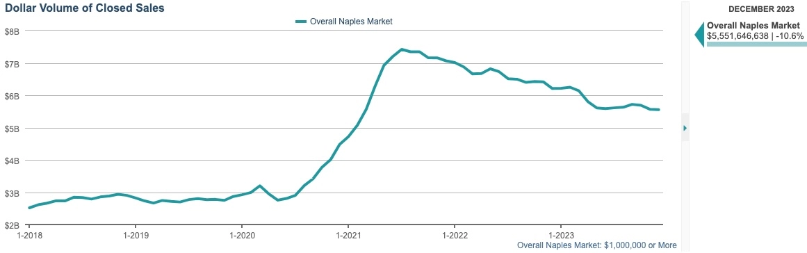 DOLLAR VOLUME OF CLOSED SALES CHART