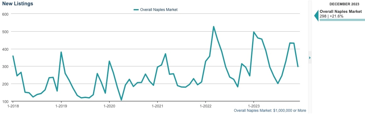 NEW LISTINGS CHART