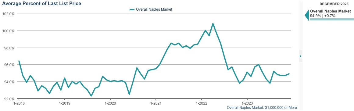 PENDING PERCENT OF LAST SALES PRICE CHART