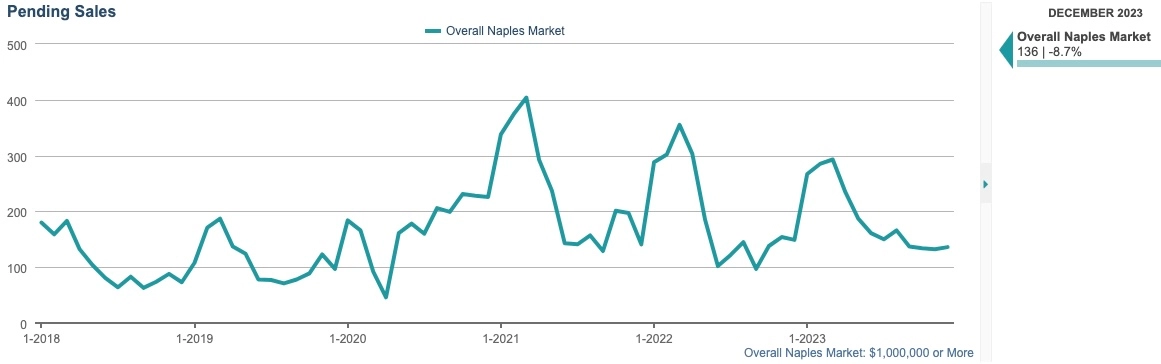 PENDING SALES CHART