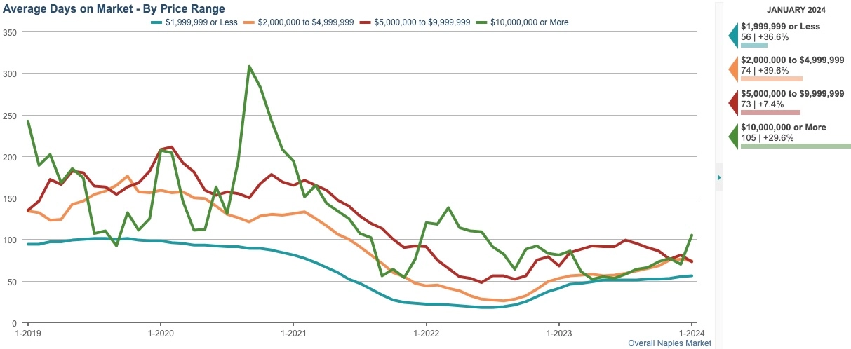 AVG DAYS ON MARKET CHART