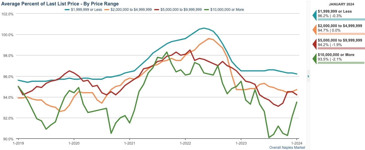 PENDING PERCENT OF LAST SALES PRICE CHART