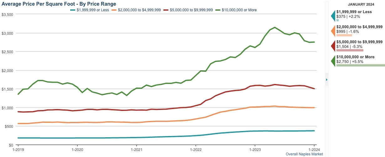 AVERAGE PRICE PER SQFT CHART