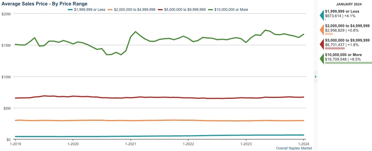 AVERAGE SALE PRICE CHART
