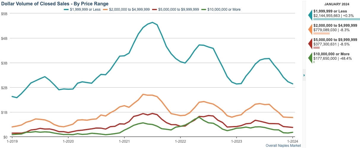 DOLLAR VOLUME OF CLOSED SALES CHART