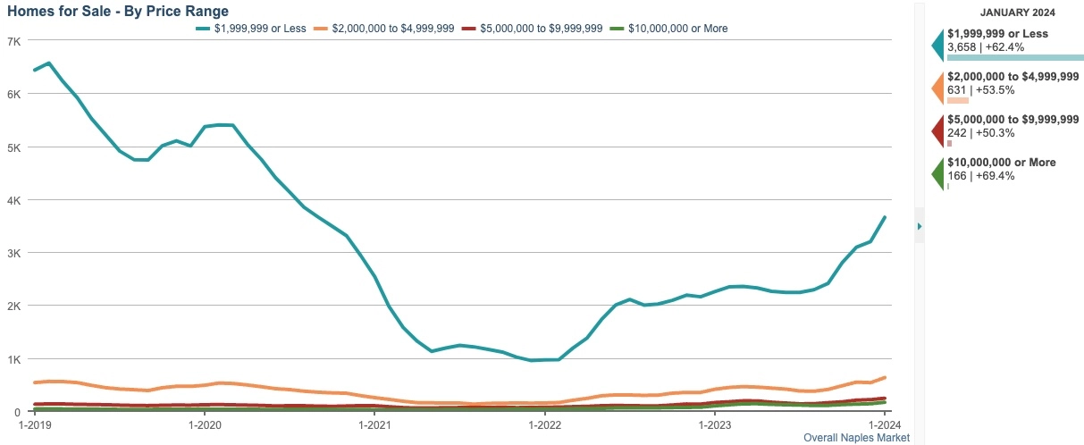 HOMES FOR SALE CHART