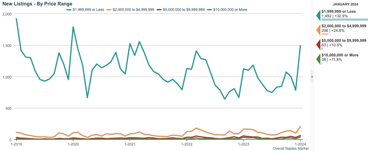 NEW LISTINGS CHART